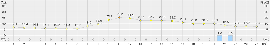 大月(>2020年10月13日)のアメダスグラフ