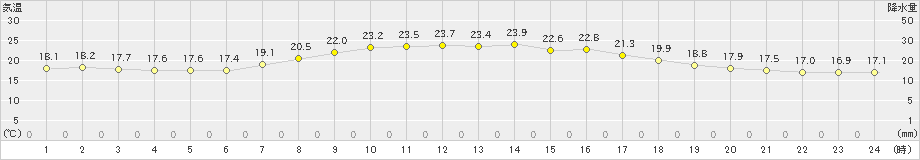 関ケ原(>2020年10月13日)のアメダスグラフ