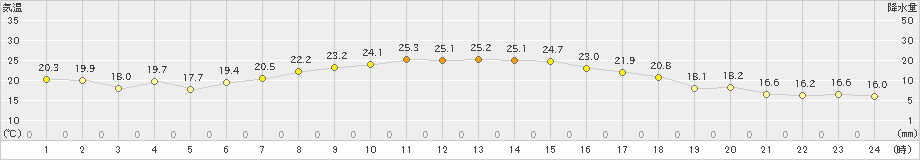 四日市(>2020年10月13日)のアメダスグラフ