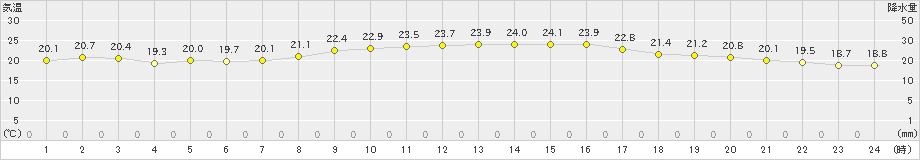 鳥羽(>2020年10月13日)のアメダスグラフ