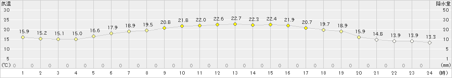 米原(>2020年10月13日)のアメダスグラフ