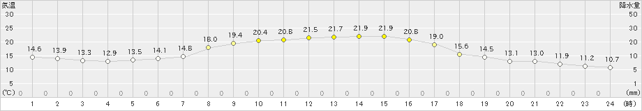 信楽(>2020年10月13日)のアメダスグラフ