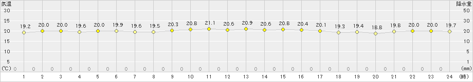 間人(>2020年10月13日)のアメダスグラフ