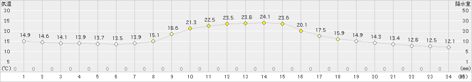 上北山(>2020年10月13日)のアメダスグラフ