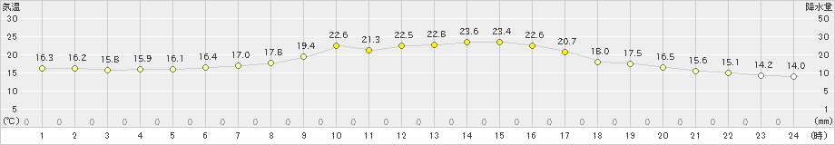 かつらぎ(>2020年10月13日)のアメダスグラフ