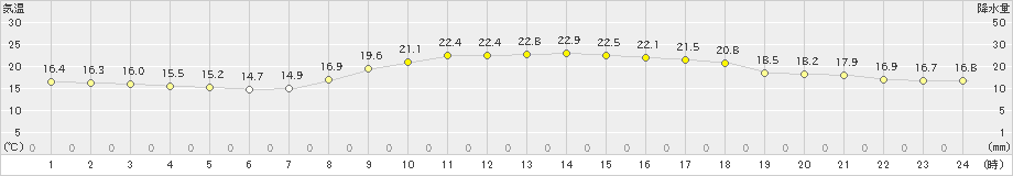 益田(>2020年10月13日)のアメダスグラフ