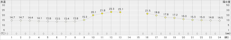 津和野(>2020年10月13日)のアメダスグラフ