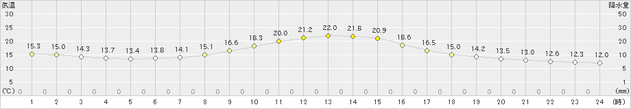 京上(>2020年10月13日)のアメダスグラフ