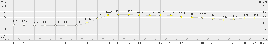 油谷(>2020年10月13日)のアメダスグラフ