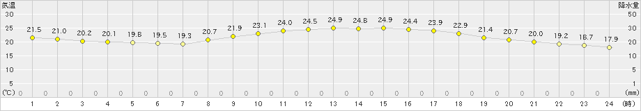 赤江(>2020年10月13日)のアメダスグラフ