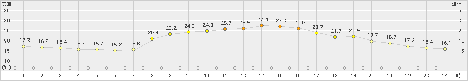 喜入(>2020年10月13日)のアメダスグラフ