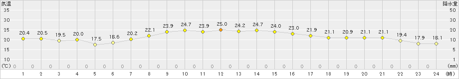 中之島(>2020年10月13日)のアメダスグラフ