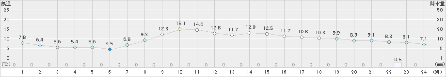 新篠津(>2020年10月14日)のアメダスグラフ