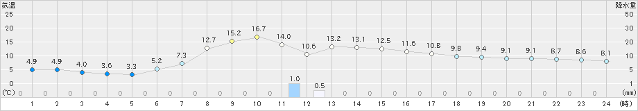 山口(>2020年10月14日)のアメダスグラフ