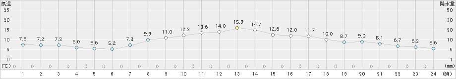 更別(>2020年10月14日)のアメダスグラフ