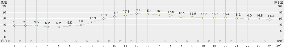 大潟(>2020年10月14日)のアメダスグラフ