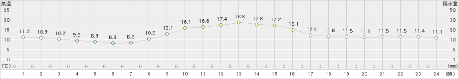 川井(>2020年10月14日)のアメダスグラフ