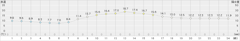 大迫(>2020年10月14日)のアメダスグラフ