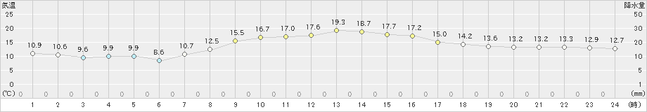 若柳(>2020年10月14日)のアメダスグラフ