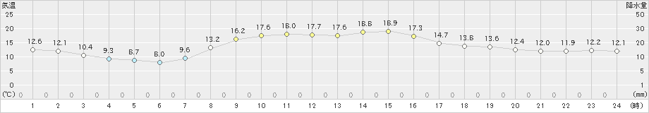 千厩(>2020年10月14日)のアメダスグラフ