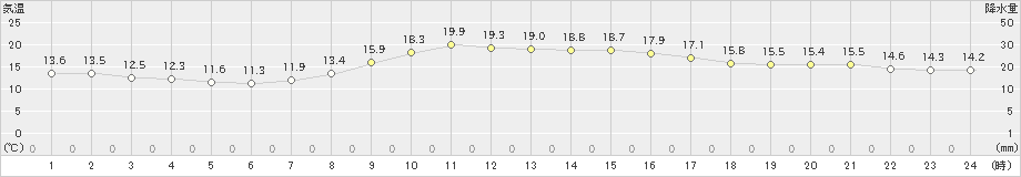 米沢(>2020年10月14日)のアメダスグラフ