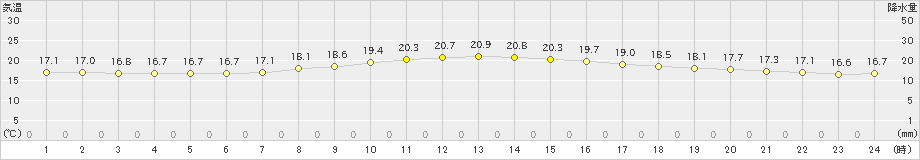 真岡(>2020年10月14日)のアメダスグラフ