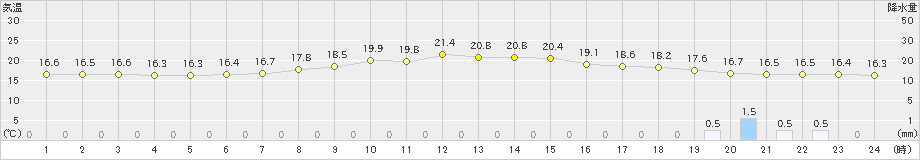 上里見(>2020年10月14日)のアメダスグラフ