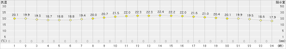 熊谷(>2020年10月14日)のアメダスグラフ