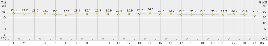 新島(>2020年10月14日)のアメダスグラフ