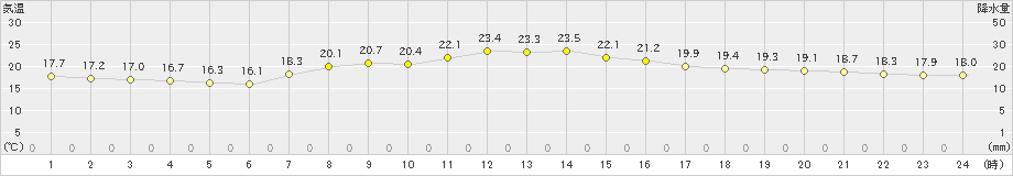 横芝光(>2020年10月14日)のアメダスグラフ