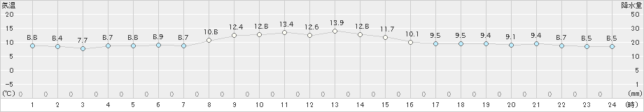 菅平(>2020年10月14日)のアメダスグラフ