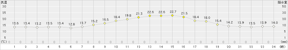 飯島(>2020年10月14日)のアメダスグラフ