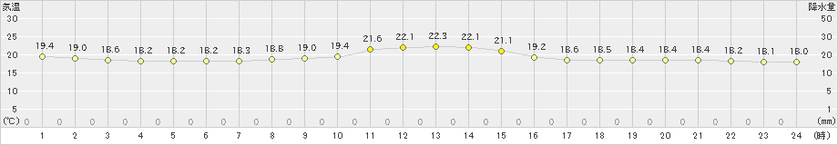 勝沼(>2020年10月14日)のアメダスグラフ