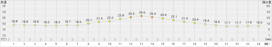 佐久間(>2020年10月14日)のアメダスグラフ