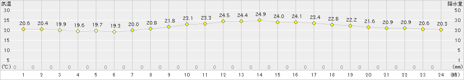 伊良湖(>2020年10月14日)のアメダスグラフ