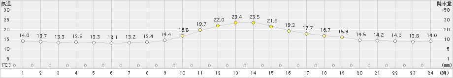 高山(>2020年10月14日)のアメダスグラフ