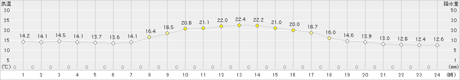 黒川(>2020年10月14日)のアメダスグラフ