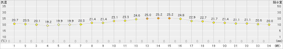 南伊勢(>2020年10月14日)のアメダスグラフ