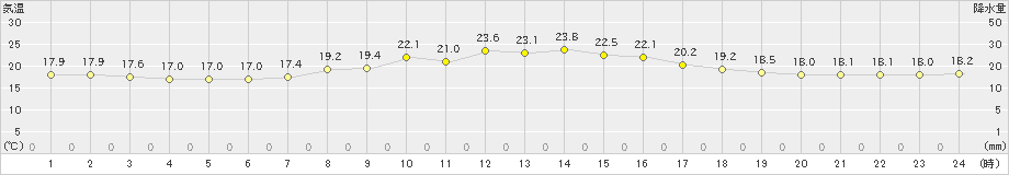 家島(>2020年10月14日)のアメダスグラフ