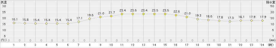 洲本(>2020年10月14日)のアメダスグラフ