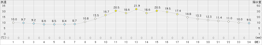 庄原(>2020年10月14日)のアメダスグラフ