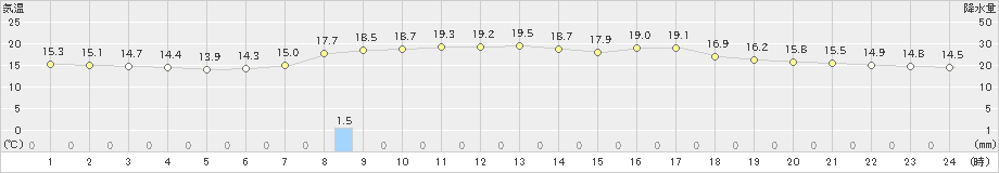 青谷(>2020年10月14日)のアメダスグラフ