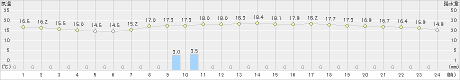 鳥取(>2020年10月14日)のアメダスグラフ