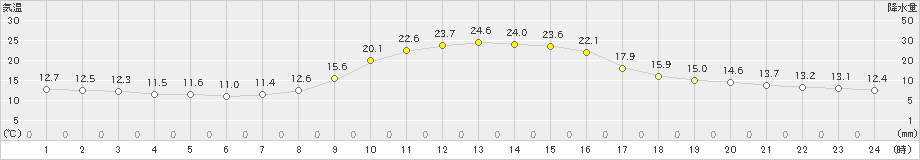 木頭(>2020年10月14日)のアメダスグラフ