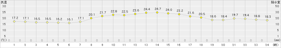 内海(>2020年10月14日)のアメダスグラフ