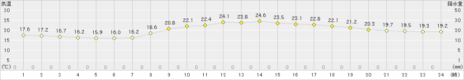 多度津(>2020年10月14日)のアメダスグラフ