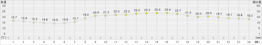 今治(>2020年10月14日)のアメダスグラフ