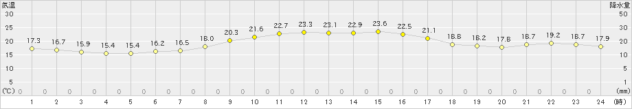 新居浜(>2020年10月14日)のアメダスグラフ