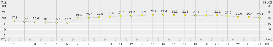 長浜(>2020年10月14日)のアメダスグラフ