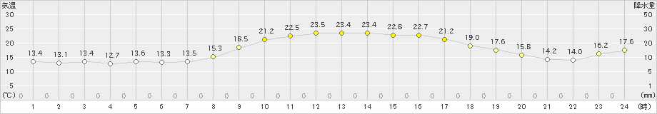 宇和(>2020年10月14日)のアメダスグラフ